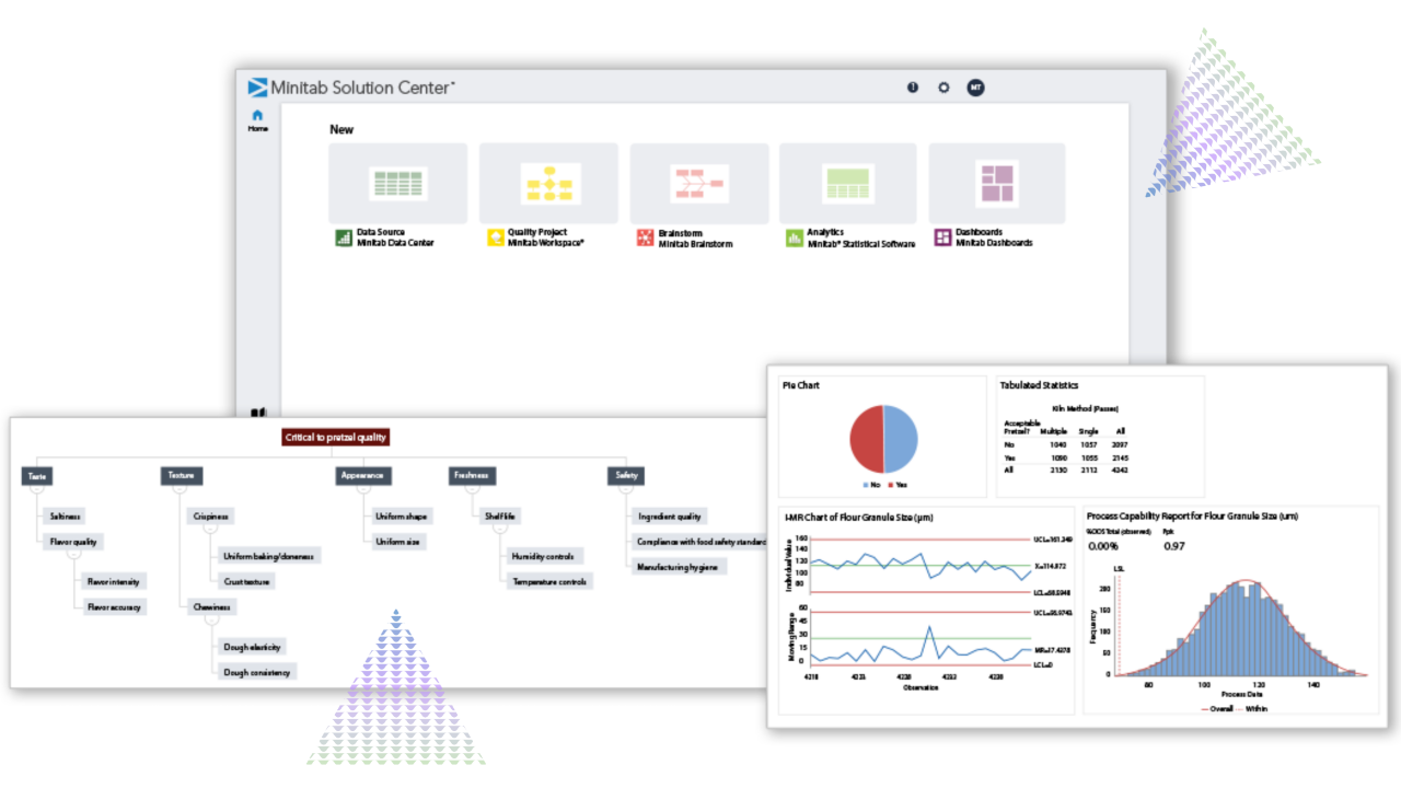 A composite image showing the Minitab Solution Center interface with options for data sources, quality projects, brainstorming, analytics, and dashboards. Below it are example analytical outputs, including a CTQ tree for pretzel quality, a pie chart, tabulated statistics, an I-MR control chart, and a process capability histogram, illustrating how Minitab tools support end-to-end data analysis and quality improvement.