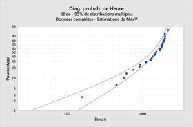 Présentation de la fiabilité