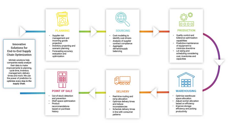 Organigramme de la chaîne d’approvisionnement avec des solutions pour la planification, l’approvisionnement, la production, l’entreposage, la livraison et le point de vente.