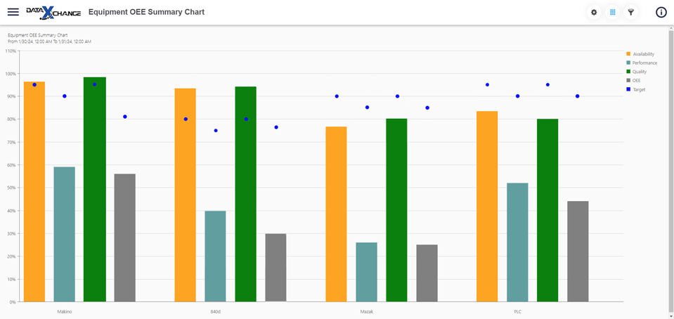 Gráfico de resumo de OEE do DataXChange